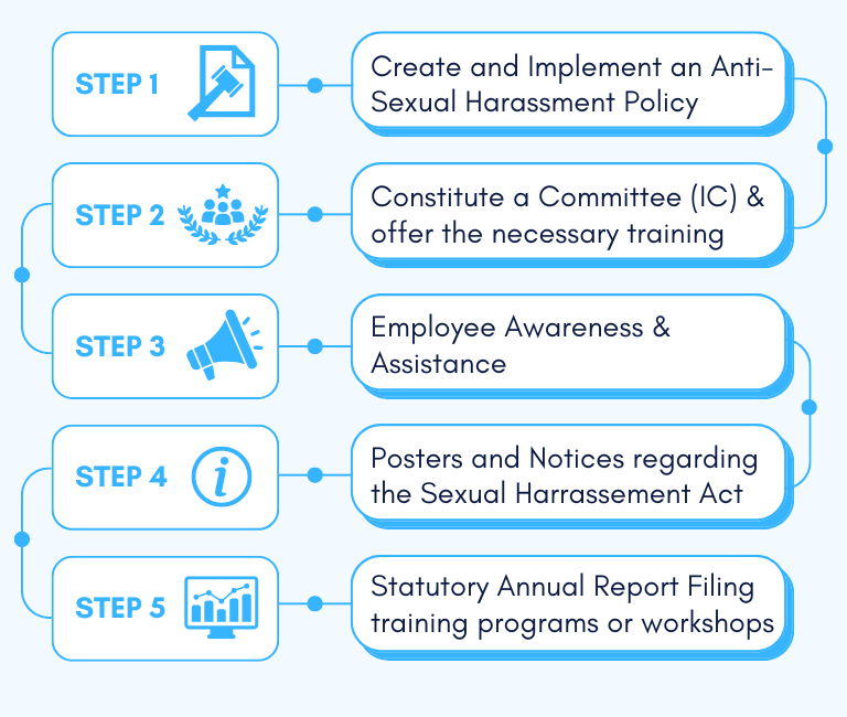 Key Steps for Compliance to Sexual Harassment of Women at Workplace 